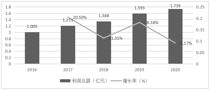 天润乳业盈利能力分析