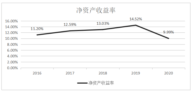 天润乳业盈利能力分析