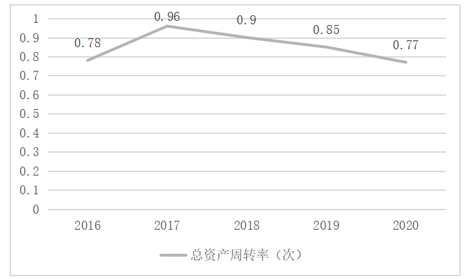 天润乳业盈利能力分析