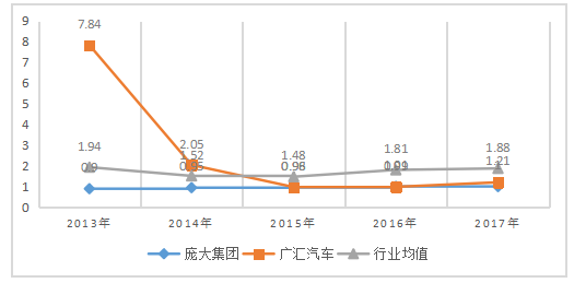 庞大集团的偿债能力分析