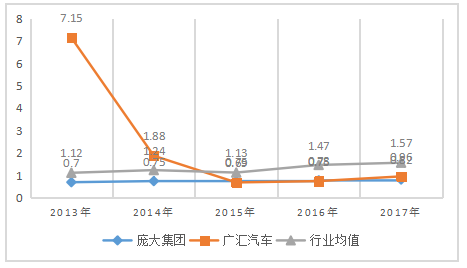 庞大集团的偿债能力分析