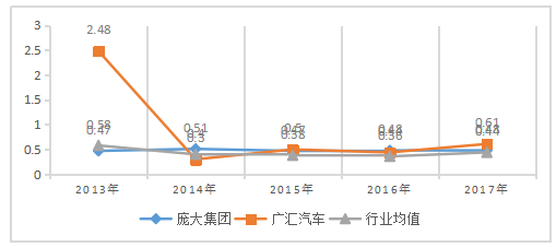 庞大集团的偿债能力分析