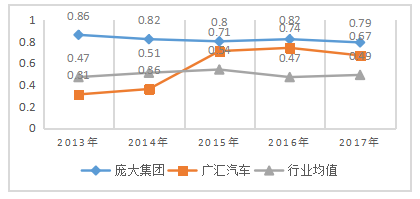 庞大集团的偿债能力分析