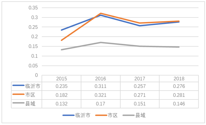 临沂邮政业公共服务均等化研究