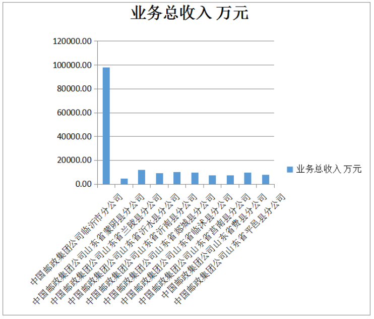 临沂邮政业公共服务均等化研究