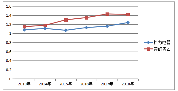 格力电器偿债能力分析