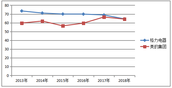 格力电器偿债能力分析