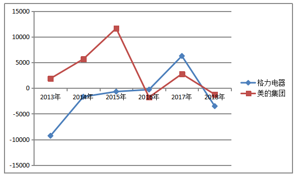 格力电器偿债能力分析