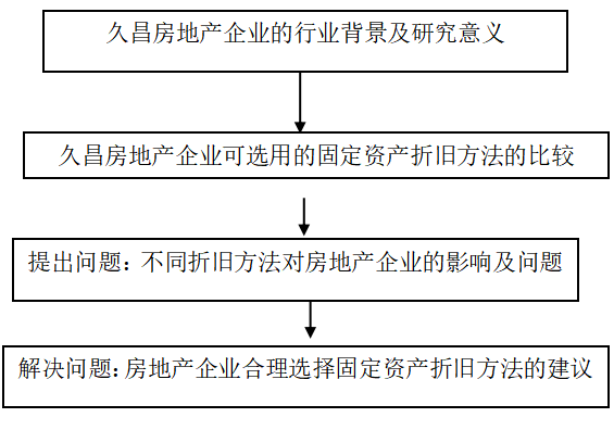 浅析四川省达州市久昌房地产企业固定资产折旧方法的合理选择