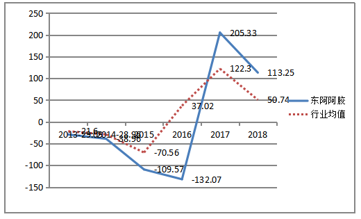 东阿阿胶公司偿债能力分析