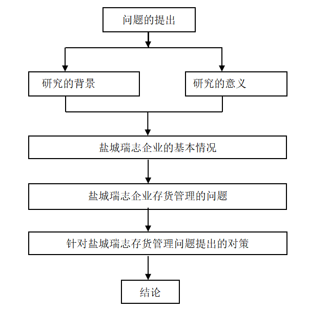 盐城瑞志企业存货的管理研究