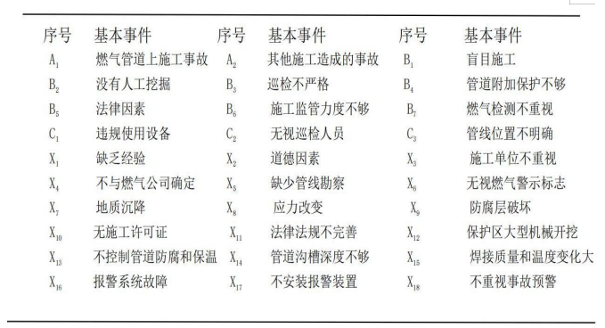 基于事故分析编制城镇燃气管道第三方施工安全控制方案