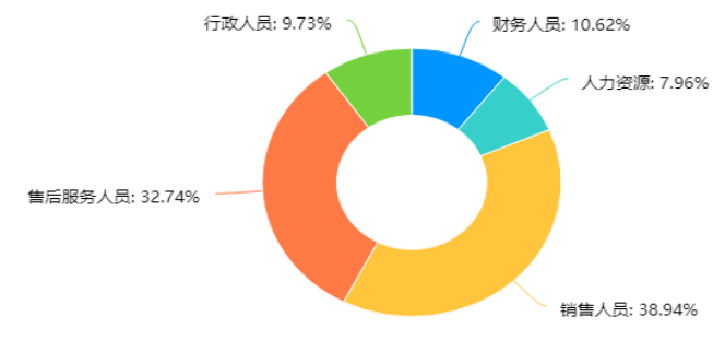 天津天一宏拓通信器材销售有限公司薪酬管理问题