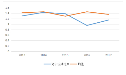家电行业上市公司偿债能力分析——以青岛海尔为例