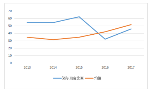 家电行业上市公司偿债能力分析——以青岛海尔为例