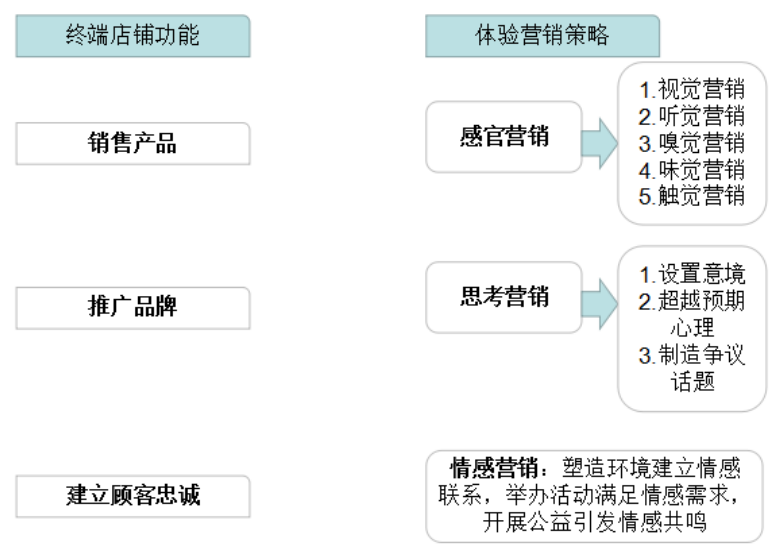 提高消费者对企业品牌忠诚度策略研究