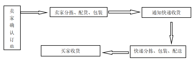 淘宝网物流配送的问题及对策研究