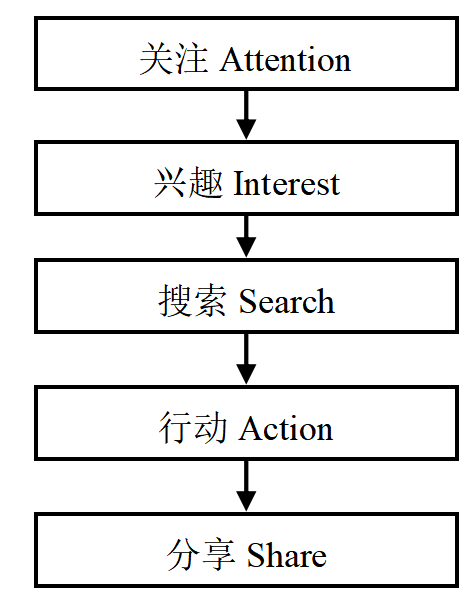 自媒体环境下“意见领袖”对消费者品牌选择的影响研究