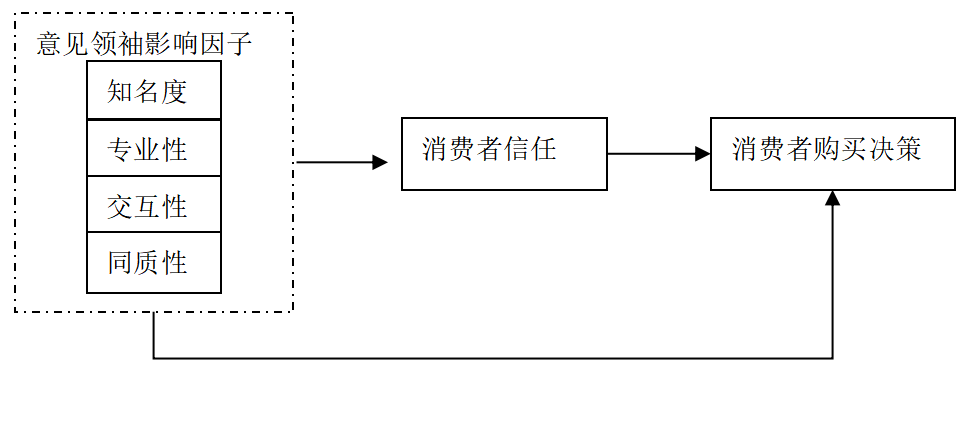 自媒体环境下“意见领袖”对消费者品牌选择的影响研究