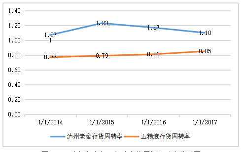 白酒行业偿债能力分析——以泸州老窖为例