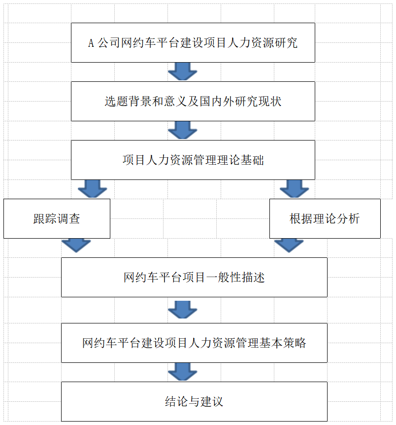 A公司网约车平台建设项目人力资源研究