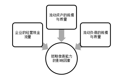TCL集团偿债能力分析