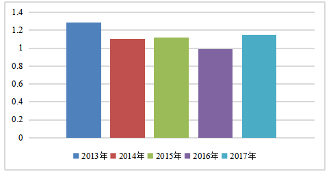 TCL集团偿债能力分析