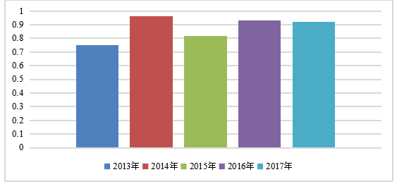 TCL集团偿债能力分析