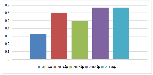 TCL集团偿债能力分析