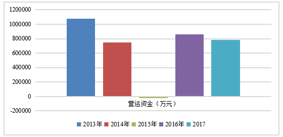TCL集团偿债能力分析