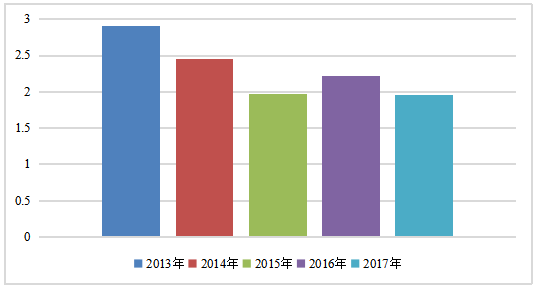 TCL集团偿债能力分析