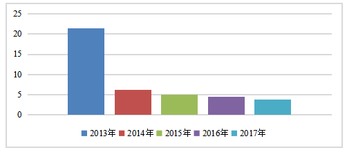 TCL集团偿债能力分析