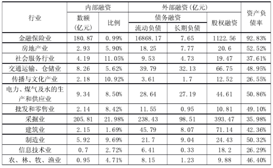 上市公司资本结构现状及对策探讨——以中石化为例