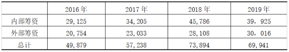 深圳华为技术有限公司筹资问题分析