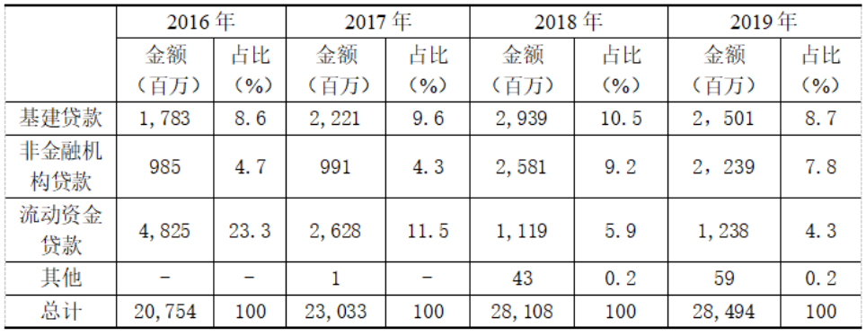 深圳华为技术有限公司筹资问题分析