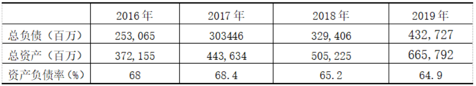 深圳华为技术有限公司筹资问题分析