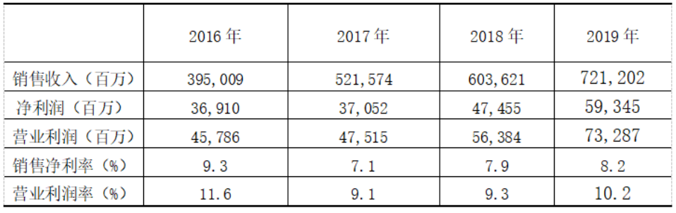 深圳华为技术有限公司筹资问题分析