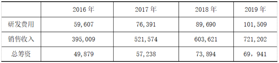 深圳华为技术有限公司筹资问题分析