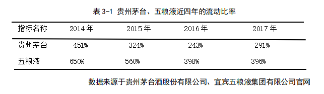 对上市公司偿债能力的研究—以贵州茅台酒股份有限公司为例