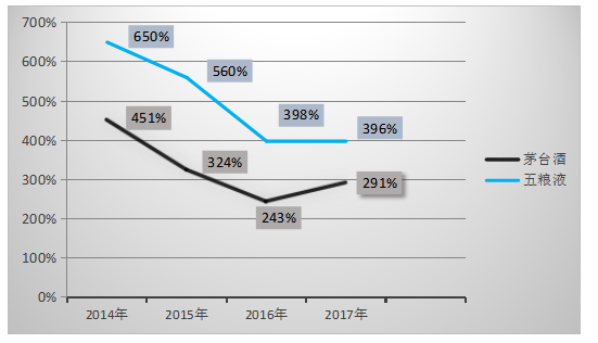 对上市公司偿债能力的研究—以贵州茅台酒股份有限公司为例