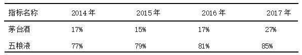 对上市公司偿债能力的研究—以贵州茅台酒股份有限公司为例