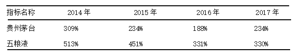 对上市公司偿债能力的研究—以贵州茅台酒股份有限公司为例