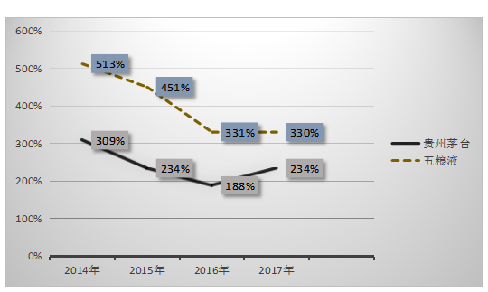 对上市公司偿债能力的研究—以贵州茅台酒股份有限公司为例