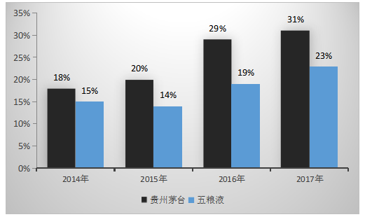 对上市公司偿债能力的研究—以贵州茅台酒股份有限公司为例