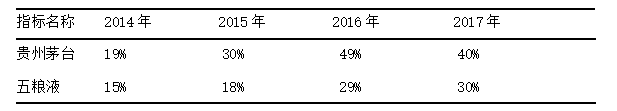 对上市公司偿债能力的研究—以贵州茅台酒股份有限公司为例