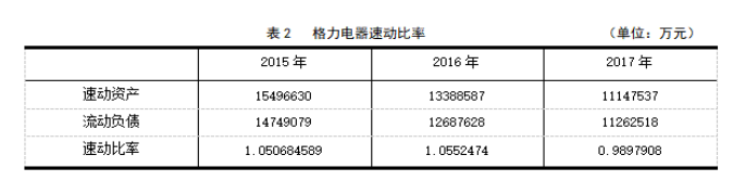 格力电器偿债能力分析及思考