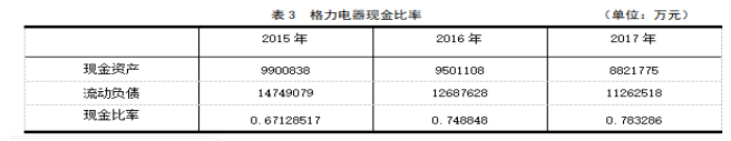 格力电器偿债能力分析及思考