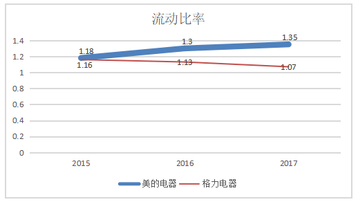 格力电器偿债能力分析及思考
