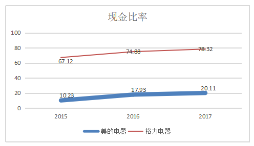 格力电器偿债能力分析及思考