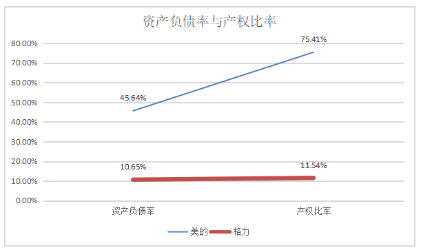 格力电器偿债能力分析及思考